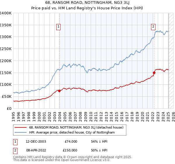 68, RANSOM ROAD, NOTTINGHAM, NG3 3LJ: Price paid vs HM Land Registry's House Price Index