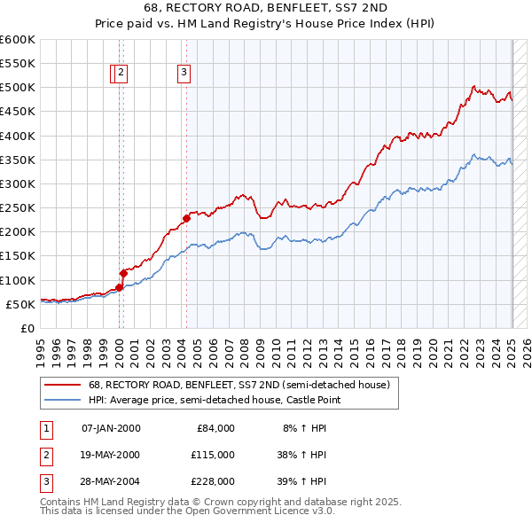 68, RECTORY ROAD, BENFLEET, SS7 2ND: Price paid vs HM Land Registry's House Price Index