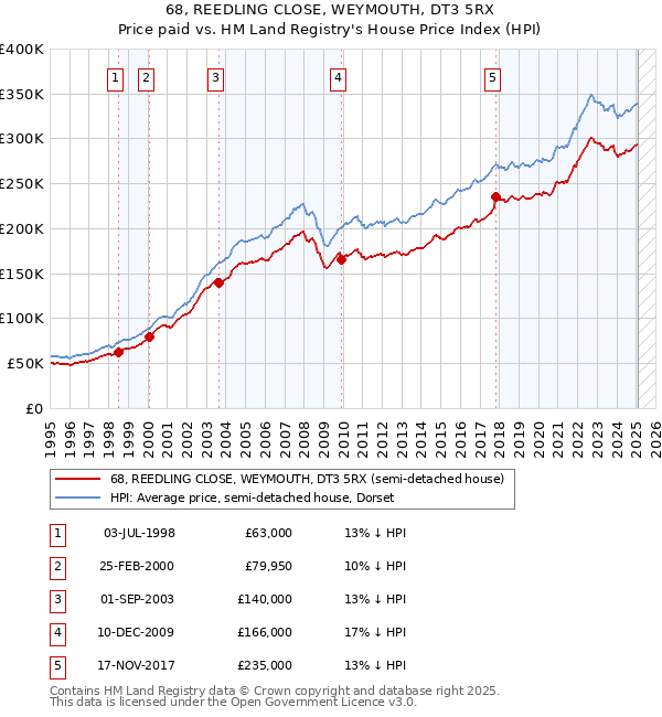 68, REEDLING CLOSE, WEYMOUTH, DT3 5RX: Price paid vs HM Land Registry's House Price Index