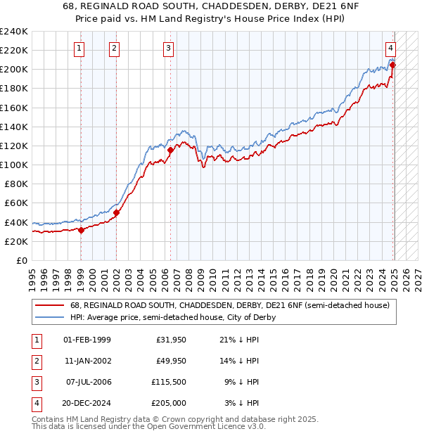 68, REGINALD ROAD SOUTH, CHADDESDEN, DERBY, DE21 6NF: Price paid vs HM Land Registry's House Price Index