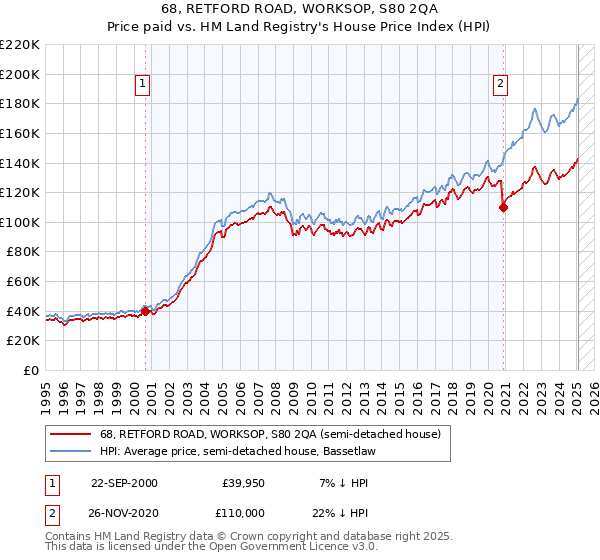 68, RETFORD ROAD, WORKSOP, S80 2QA: Price paid vs HM Land Registry's House Price Index