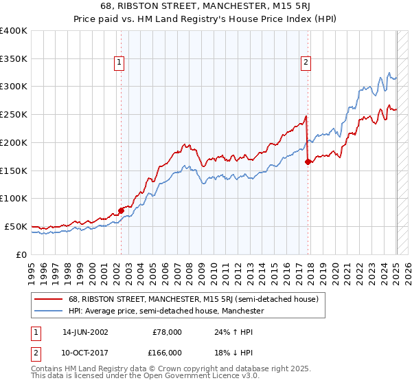 68, RIBSTON STREET, MANCHESTER, M15 5RJ: Price paid vs HM Land Registry's House Price Index
