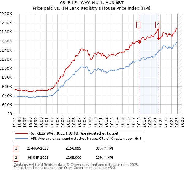 68, RILEY WAY, HULL, HU3 6BT: Price paid vs HM Land Registry's House Price Index