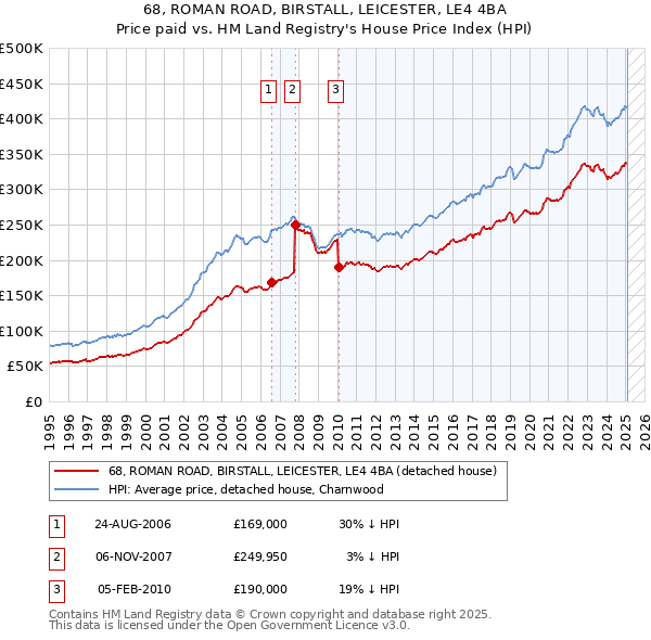 68, ROMAN ROAD, BIRSTALL, LEICESTER, LE4 4BA: Price paid vs HM Land Registry's House Price Index