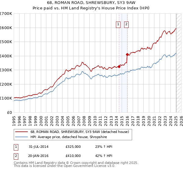 68, ROMAN ROAD, SHREWSBURY, SY3 9AW: Price paid vs HM Land Registry's House Price Index