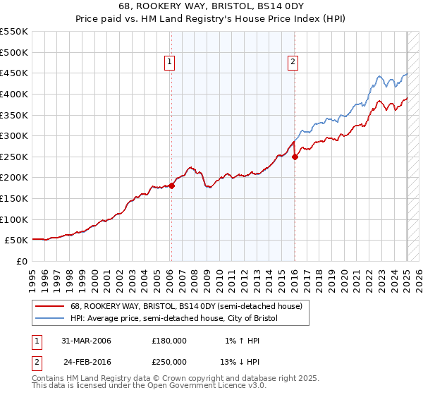 68, ROOKERY WAY, BRISTOL, BS14 0DY: Price paid vs HM Land Registry's House Price Index