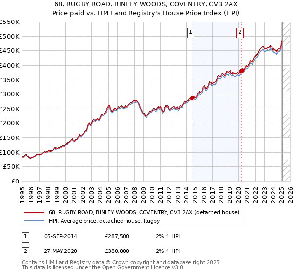 68, RUGBY ROAD, BINLEY WOODS, COVENTRY, CV3 2AX: Price paid vs HM Land Registry's House Price Index