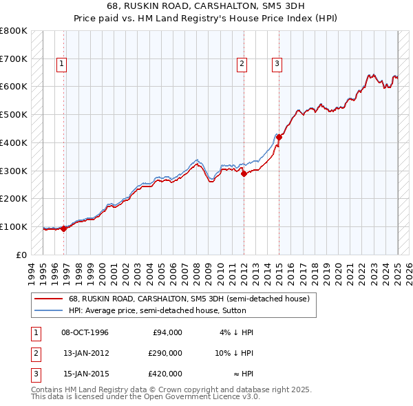 68, RUSKIN ROAD, CARSHALTON, SM5 3DH: Price paid vs HM Land Registry's House Price Index