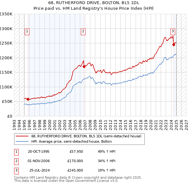 68, RUTHERFORD DRIVE, BOLTON, BL5 1DL: Price paid vs HM Land Registry's House Price Index
