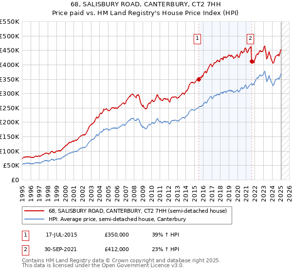 68, SALISBURY ROAD, CANTERBURY, CT2 7HH: Price paid vs HM Land Registry's House Price Index