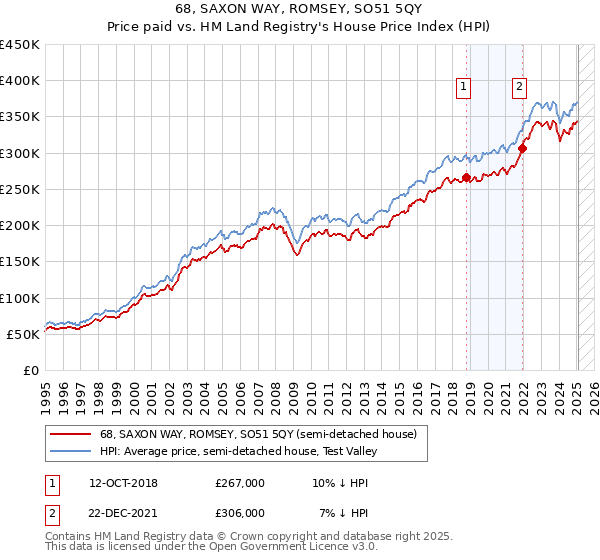 68, SAXON WAY, ROMSEY, SO51 5QY: Price paid vs HM Land Registry's House Price Index