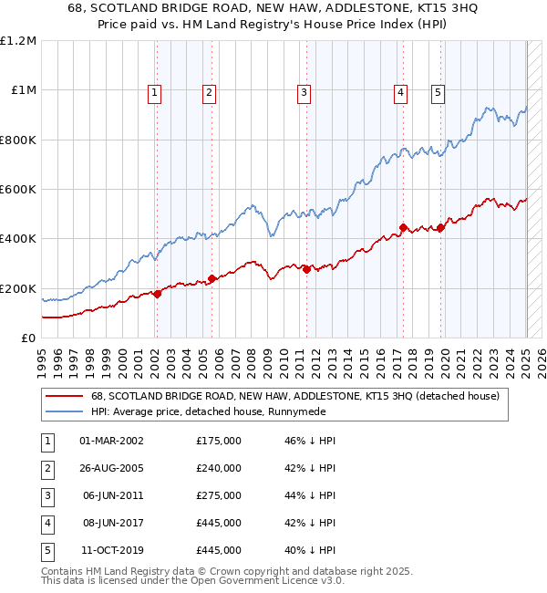 68, SCOTLAND BRIDGE ROAD, NEW HAW, ADDLESTONE, KT15 3HQ: Price paid vs HM Land Registry's House Price Index