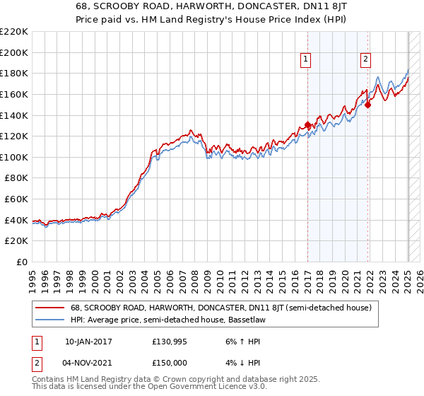 68, SCROOBY ROAD, HARWORTH, DONCASTER, DN11 8JT: Price paid vs HM Land Registry's House Price Index