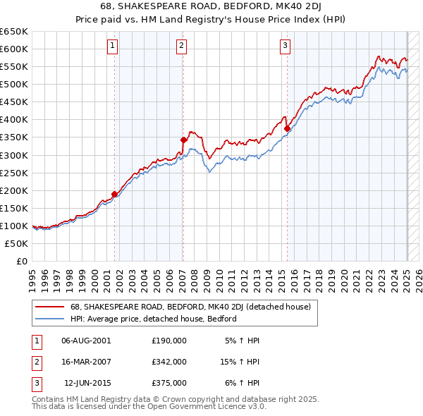 68, SHAKESPEARE ROAD, BEDFORD, MK40 2DJ: Price paid vs HM Land Registry's House Price Index