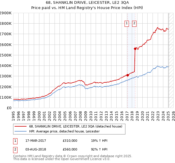 68, SHANKLIN DRIVE, LEICESTER, LE2 3QA: Price paid vs HM Land Registry's House Price Index