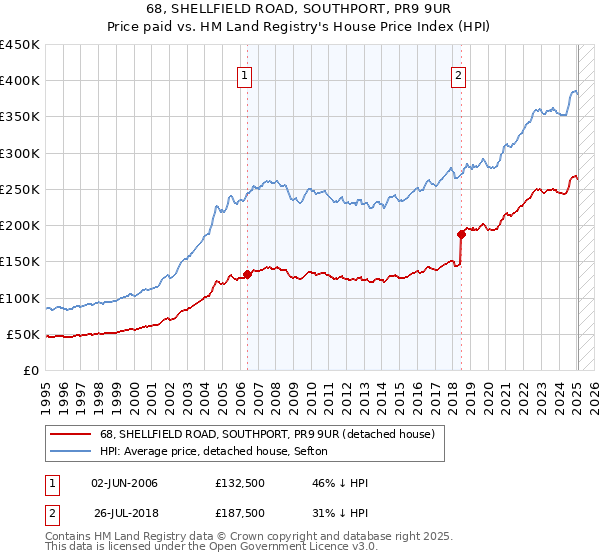 68, SHELLFIELD ROAD, SOUTHPORT, PR9 9UR: Price paid vs HM Land Registry's House Price Index