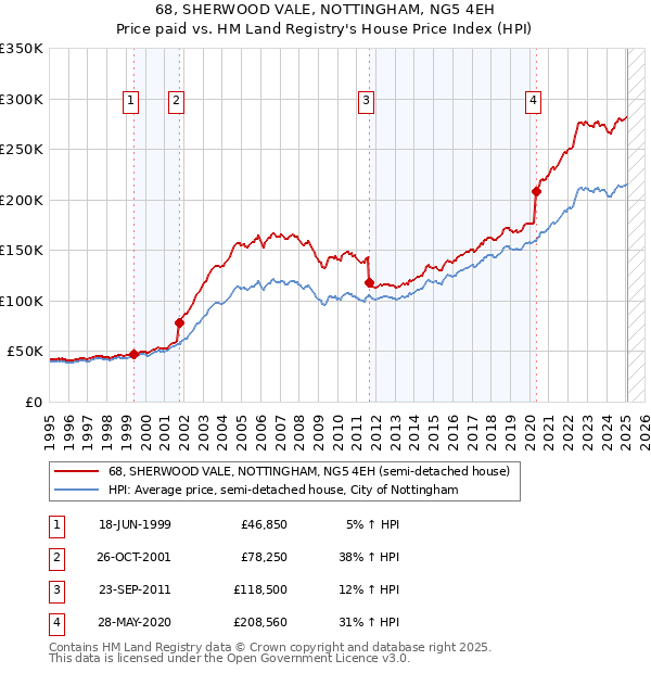 68, SHERWOOD VALE, NOTTINGHAM, NG5 4EH: Price paid vs HM Land Registry's House Price Index