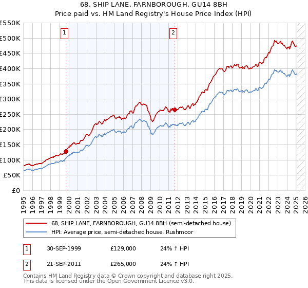 68, SHIP LANE, FARNBOROUGH, GU14 8BH: Price paid vs HM Land Registry's House Price Index