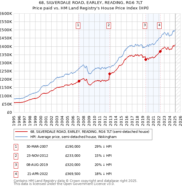 68, SILVERDALE ROAD, EARLEY, READING, RG6 7LT: Price paid vs HM Land Registry's House Price Index