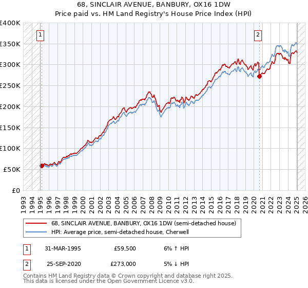 68, SINCLAIR AVENUE, BANBURY, OX16 1DW: Price paid vs HM Land Registry's House Price Index