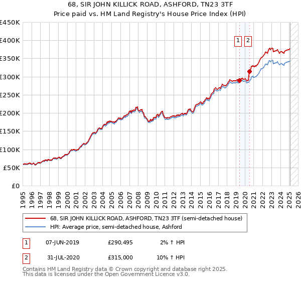 68, SIR JOHN KILLICK ROAD, ASHFORD, TN23 3TF: Price paid vs HM Land Registry's House Price Index