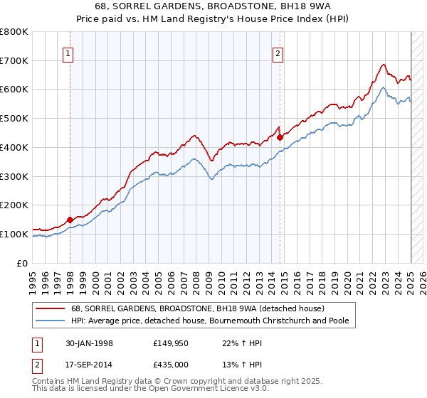 68, SORREL GARDENS, BROADSTONE, BH18 9WA: Price paid vs HM Land Registry's House Price Index