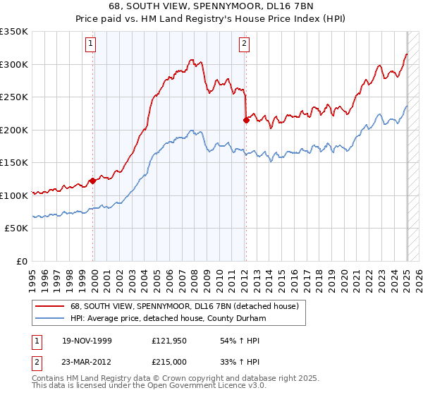 68, SOUTH VIEW, SPENNYMOOR, DL16 7BN: Price paid vs HM Land Registry's House Price Index