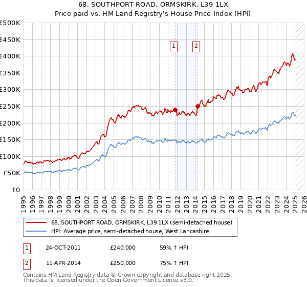 68, SOUTHPORT ROAD, ORMSKIRK, L39 1LX: Price paid vs HM Land Registry's House Price Index