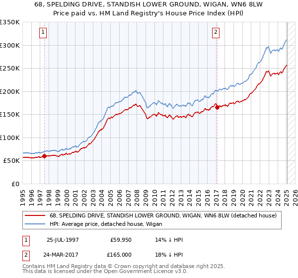 68, SPELDING DRIVE, STANDISH LOWER GROUND, WIGAN, WN6 8LW: Price paid vs HM Land Registry's House Price Index