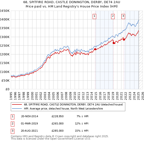 68, SPITFIRE ROAD, CASTLE DONINGTON, DERBY, DE74 2AU: Price paid vs HM Land Registry's House Price Index