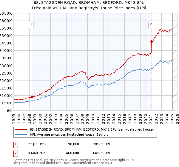 68, STAGSDEN ROAD, BROMHAM, BEDFORD, MK43 8PU: Price paid vs HM Land Registry's House Price Index