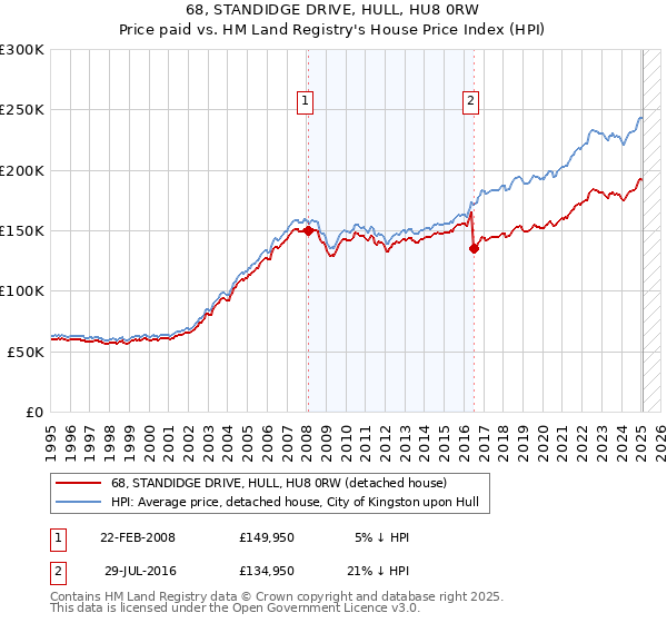 68, STANDIDGE DRIVE, HULL, HU8 0RW: Price paid vs HM Land Registry's House Price Index