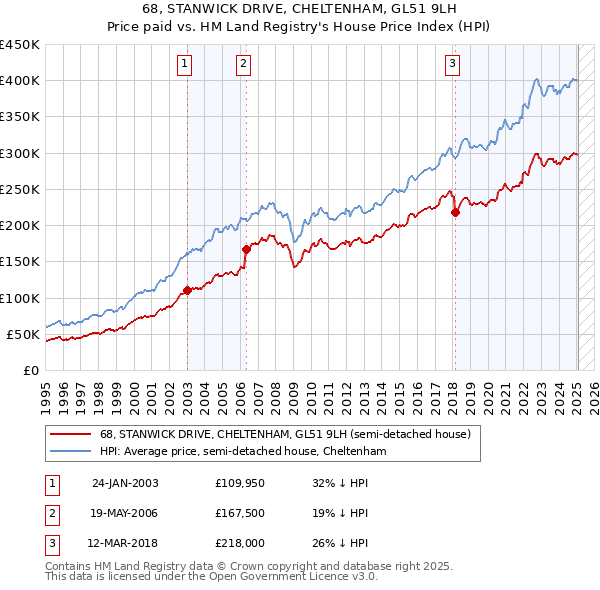68, STANWICK DRIVE, CHELTENHAM, GL51 9LH: Price paid vs HM Land Registry's House Price Index