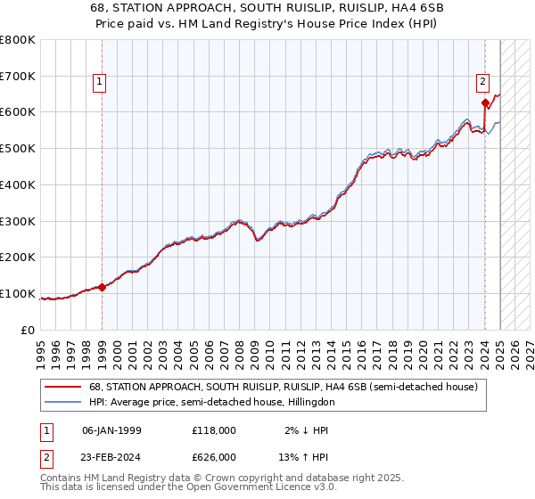68, STATION APPROACH, SOUTH RUISLIP, RUISLIP, HA4 6SB: Price paid vs HM Land Registry's House Price Index