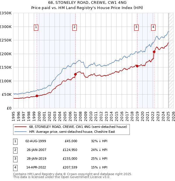 68, STONELEY ROAD, CREWE, CW1 4NG: Price paid vs HM Land Registry's House Price Index
