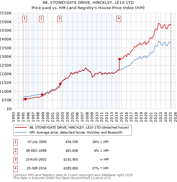 68, STONEYGATE DRIVE, HINCKLEY, LE10 1TD: Price paid vs HM Land Registry's House Price Index