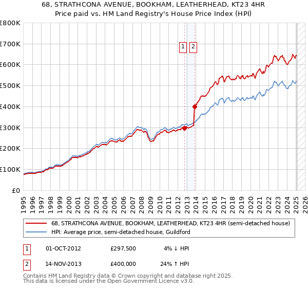 68, STRATHCONA AVENUE, BOOKHAM, LEATHERHEAD, KT23 4HR: Price paid vs HM Land Registry's House Price Index