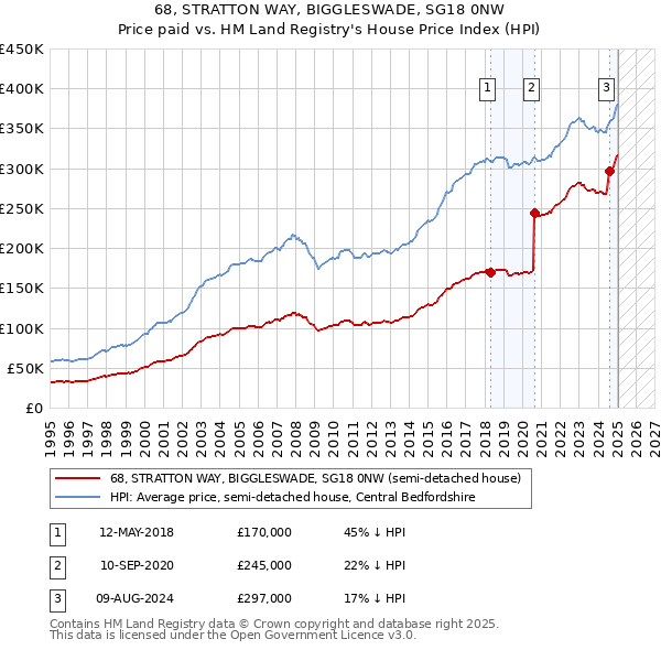 68, STRATTON WAY, BIGGLESWADE, SG18 0NW: Price paid vs HM Land Registry's House Price Index