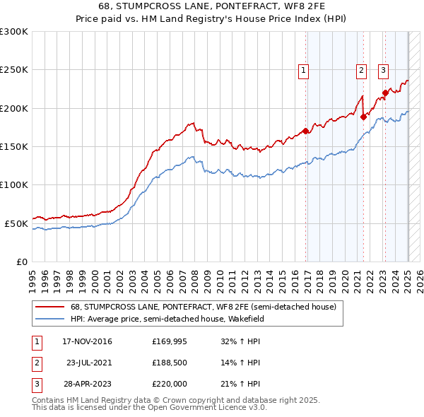 68, STUMPCROSS LANE, PONTEFRACT, WF8 2FE: Price paid vs HM Land Registry's House Price Index