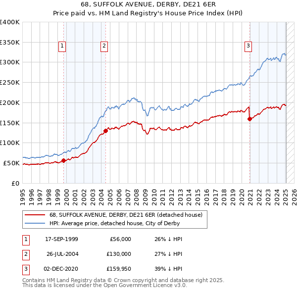 68, SUFFOLK AVENUE, DERBY, DE21 6ER: Price paid vs HM Land Registry's House Price Index
