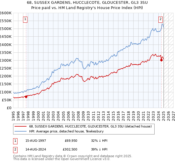 68, SUSSEX GARDENS, HUCCLECOTE, GLOUCESTER, GL3 3SU: Price paid vs HM Land Registry's House Price Index