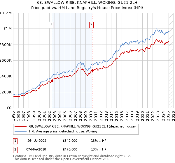 68, SWALLOW RISE, KNAPHILL, WOKING, GU21 2LH: Price paid vs HM Land Registry's House Price Index