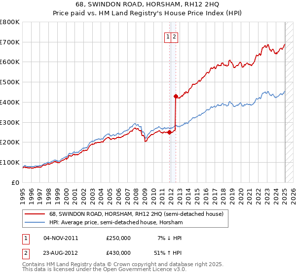 68, SWINDON ROAD, HORSHAM, RH12 2HQ: Price paid vs HM Land Registry's House Price Index