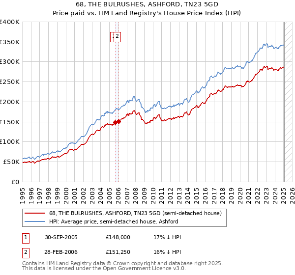 68, THE BULRUSHES, ASHFORD, TN23 5GD: Price paid vs HM Land Registry's House Price Index
