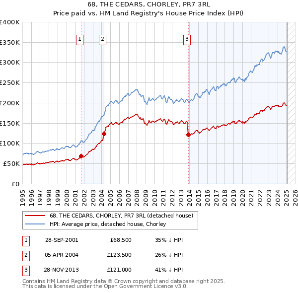 68, THE CEDARS, CHORLEY, PR7 3RL: Price paid vs HM Land Registry's House Price Index