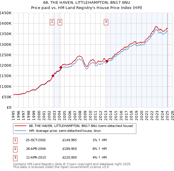 68, THE HAVEN, LITTLEHAMPTON, BN17 6NU: Price paid vs HM Land Registry's House Price Index