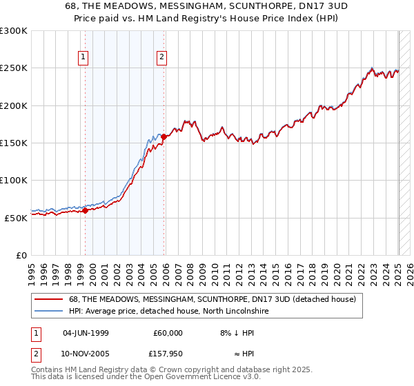 68, THE MEADOWS, MESSINGHAM, SCUNTHORPE, DN17 3UD: Price paid vs HM Land Registry's House Price Index
