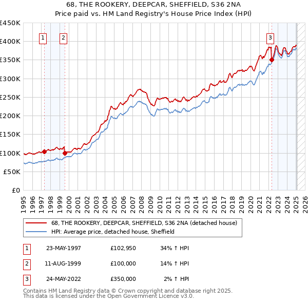 68, THE ROOKERY, DEEPCAR, SHEFFIELD, S36 2NA: Price paid vs HM Land Registry's House Price Index