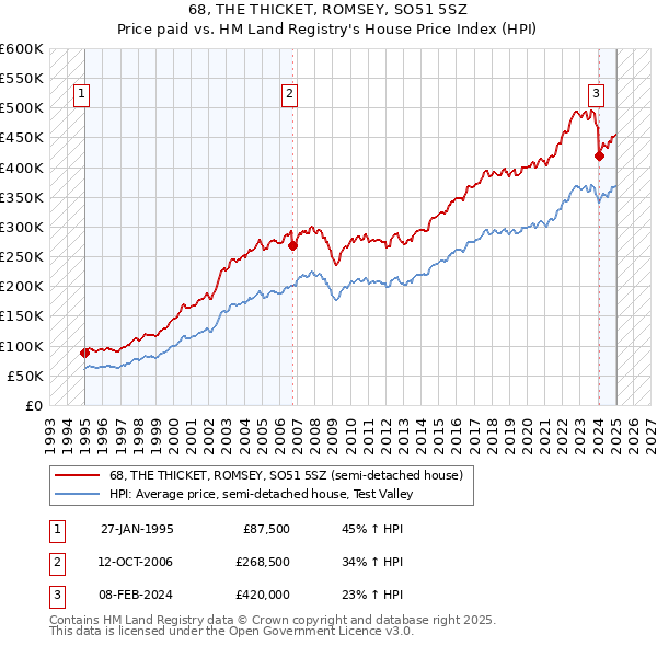 68, THE THICKET, ROMSEY, SO51 5SZ: Price paid vs HM Land Registry's House Price Index