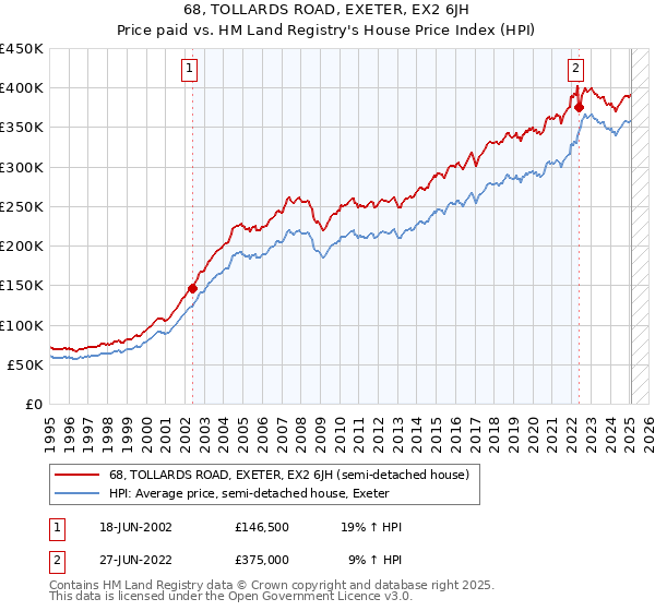 68, TOLLARDS ROAD, EXETER, EX2 6JH: Price paid vs HM Land Registry's House Price Index
